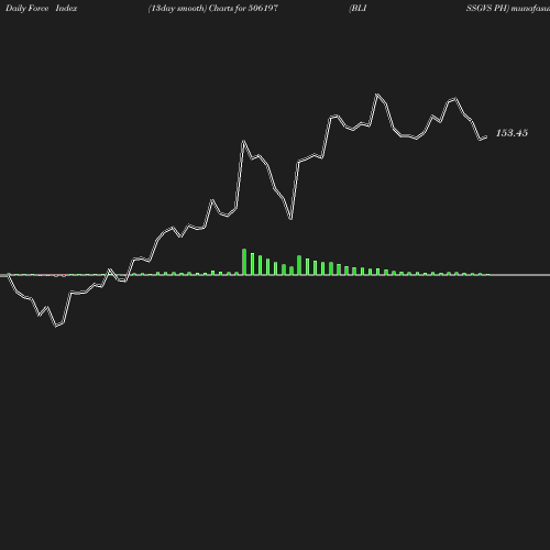 ForceIndex chart