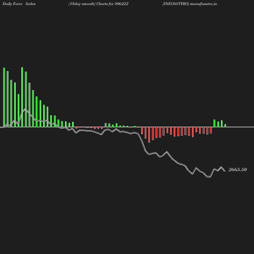 ForceIndex chart