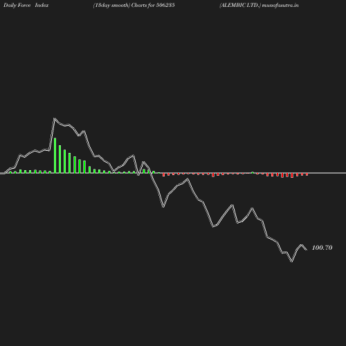 ForceIndex chart