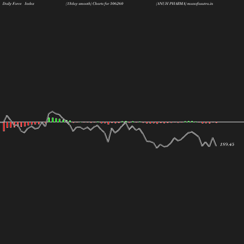 ForceIndex chart