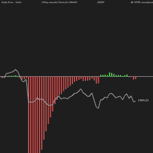 ForceIndex chart