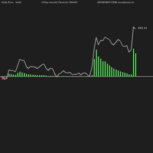 ForceIndex chart