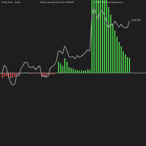 ForceIndex chart