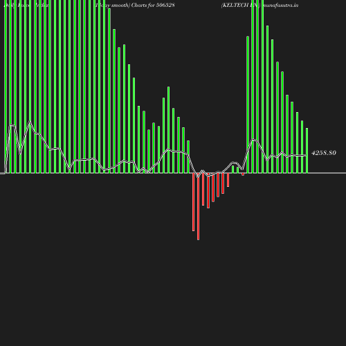 ForceIndex chart