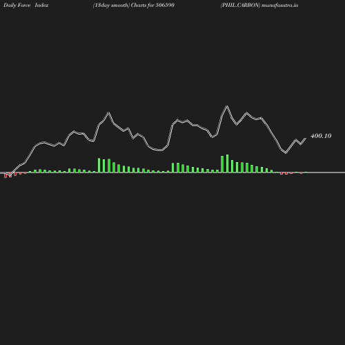 ForceIndex chart