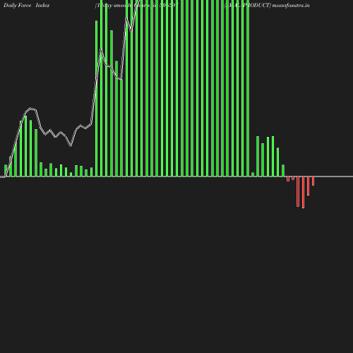 ForceIndex chart