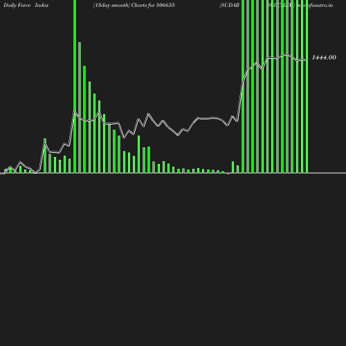 ForceIndex chart