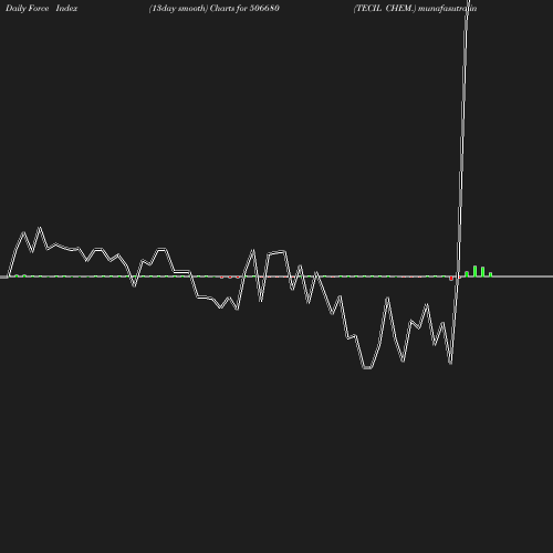 ForceIndex chart