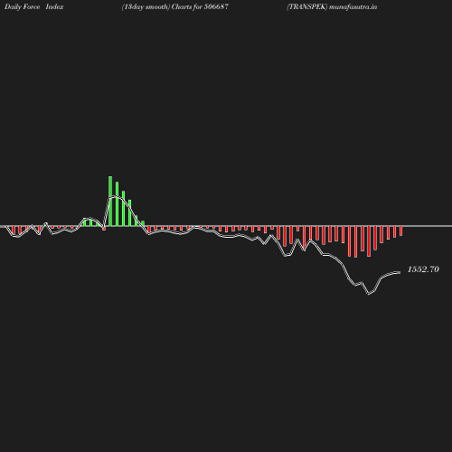 ForceIndex chart