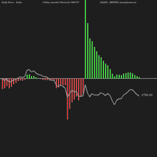 ForceIndex chart