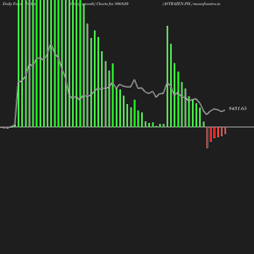 ForceIndex chart