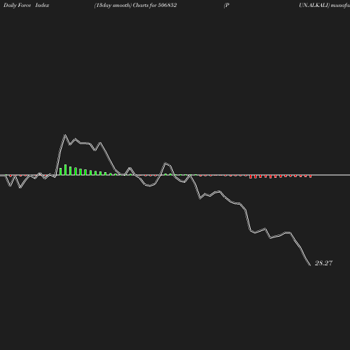 ForceIndex chart