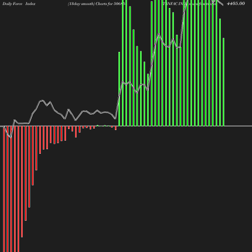 ForceIndex chart