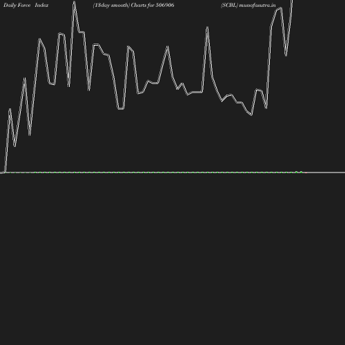 ForceIndex chart