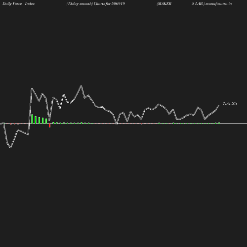 ForceIndex chart