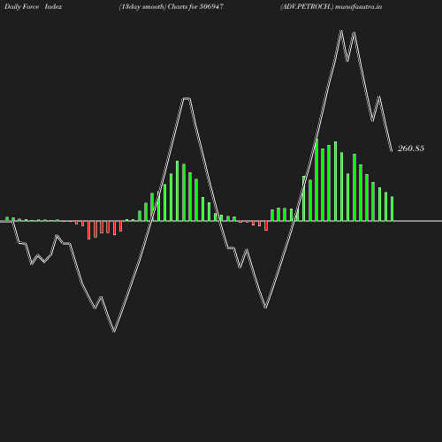 ForceIndex chart