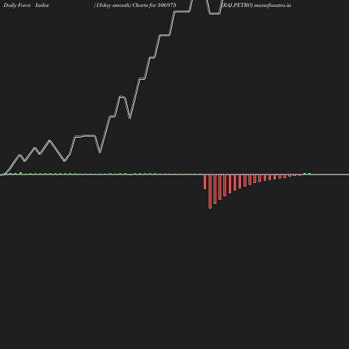 ForceIndex chart