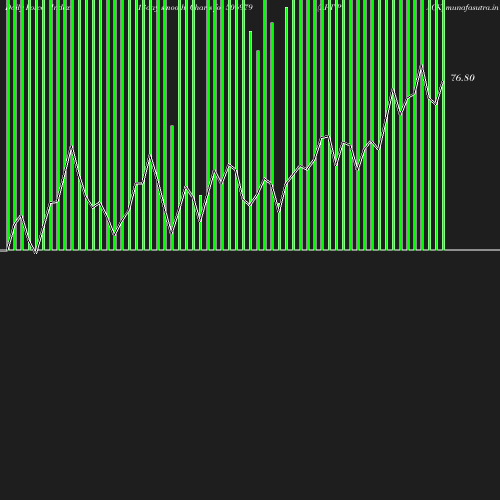 ForceIndex chart