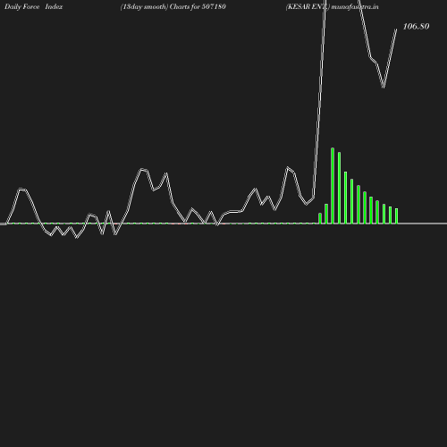 ForceIndex chart