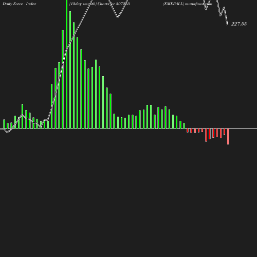 ForceIndex chart