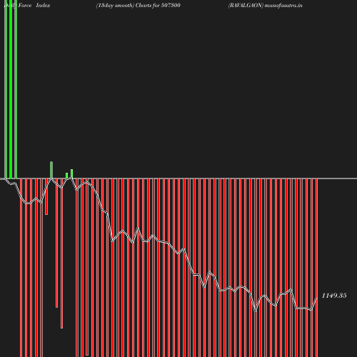 ForceIndex chart