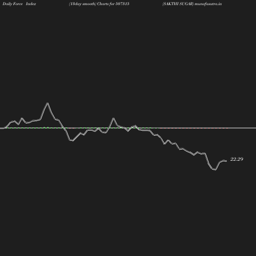 ForceIndex chart