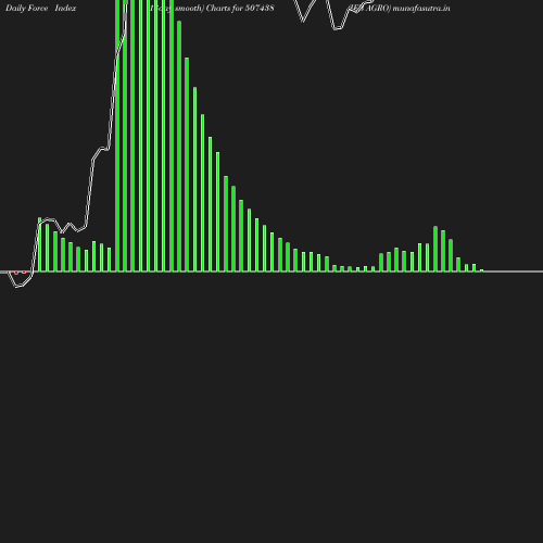 ForceIndex chart