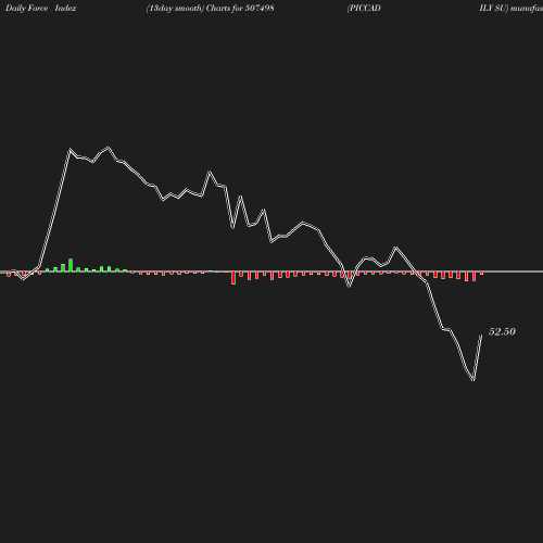 ForceIndex chart