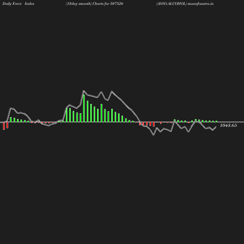 ForceIndex chart