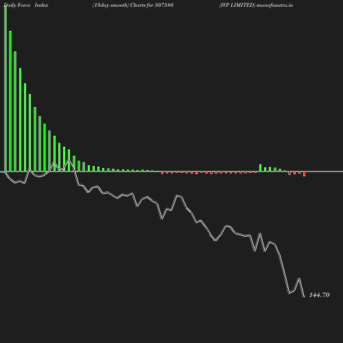 ForceIndex chart