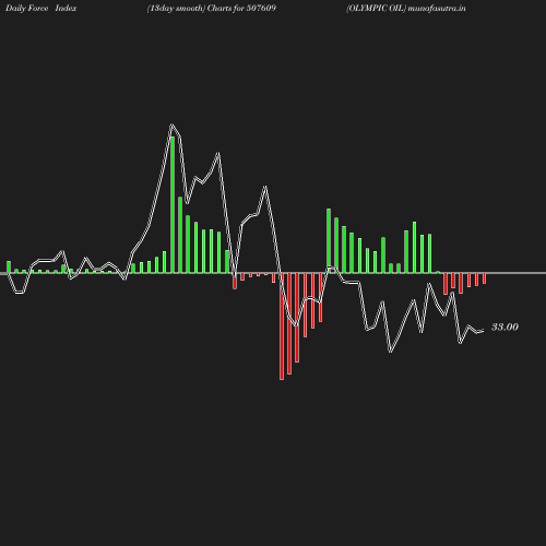 ForceIndex chart