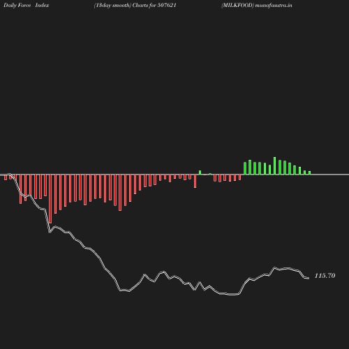 ForceIndex chart