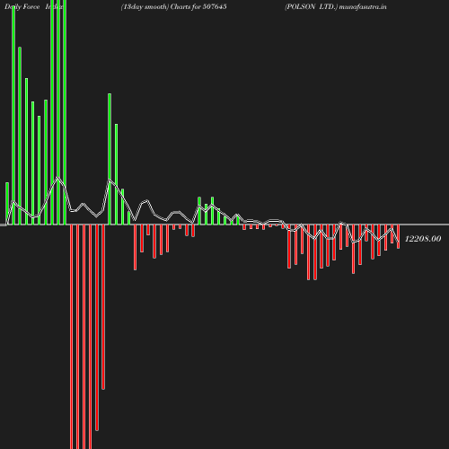 ForceIndex chart