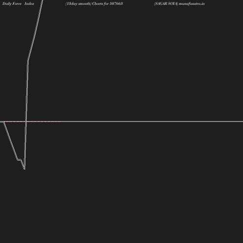 ForceIndex chart