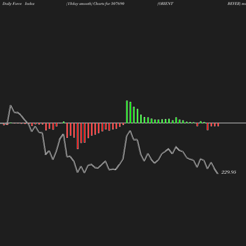 ForceIndex chart