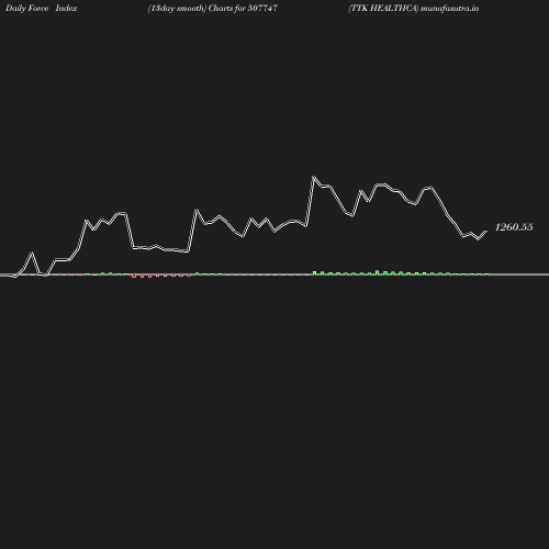 ForceIndex chart