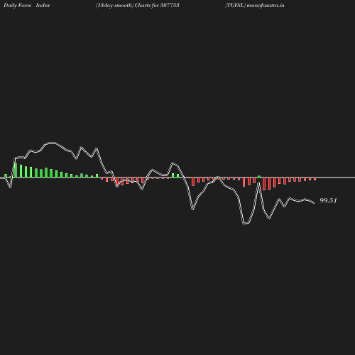 ForceIndex chart