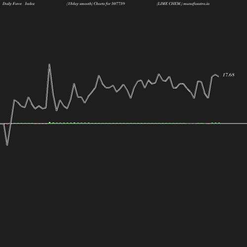 ForceIndex chart