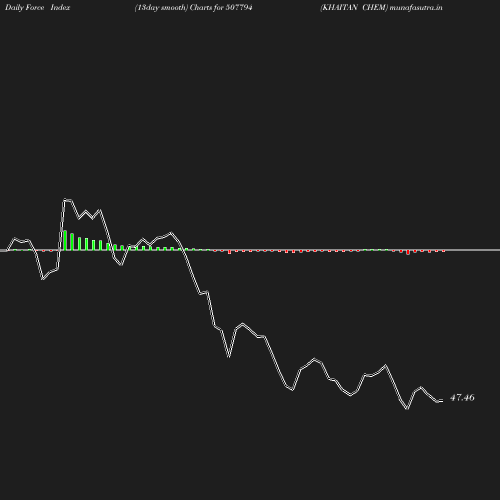 ForceIndex chart