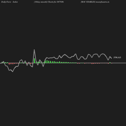 ForceIndex chart