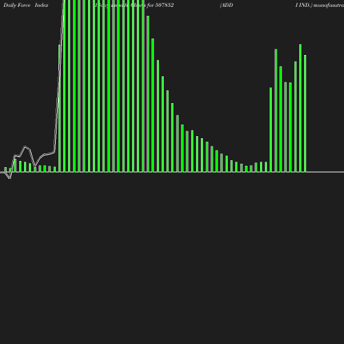 ForceIndex chart