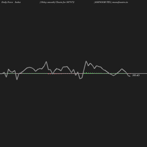 ForceIndex chart