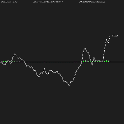 ForceIndex chart