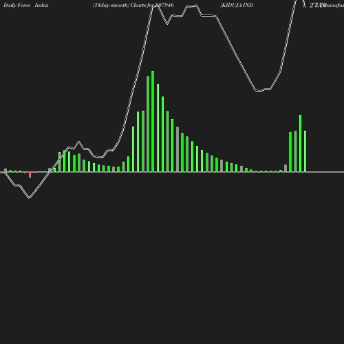 ForceIndex chart