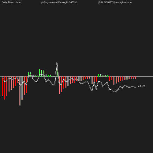 ForceIndex chart