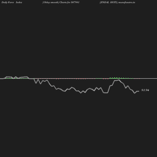 ForceIndex chart