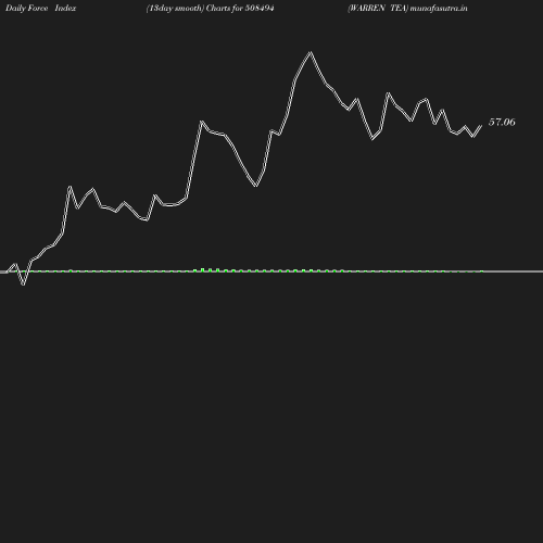 ForceIndex chart