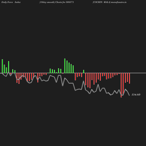 ForceIndex chart