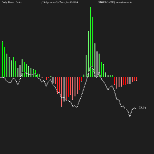 ForceIndex chart