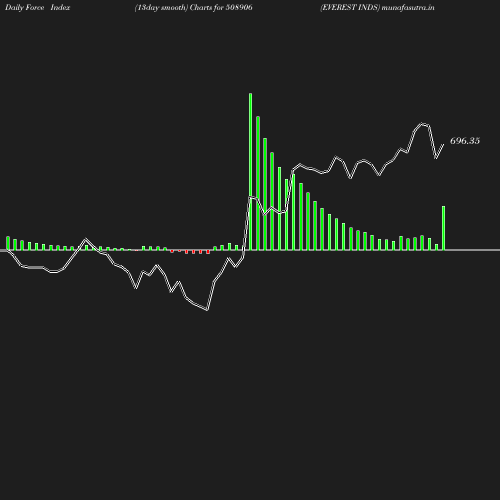 ForceIndex chart